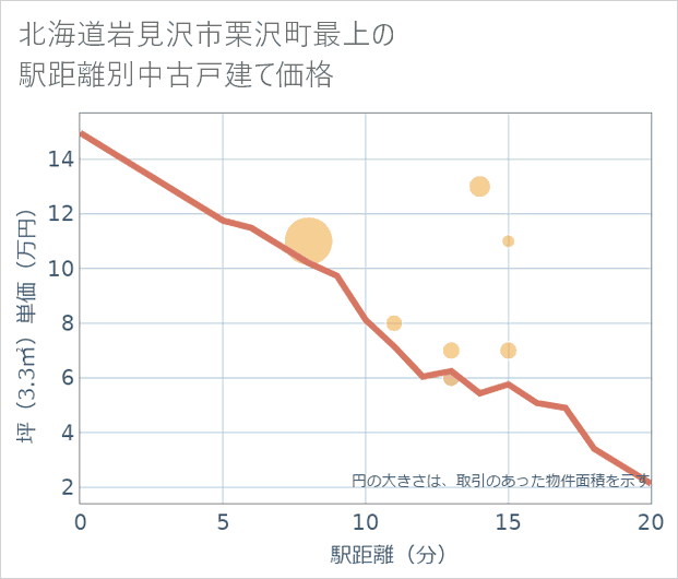 北海道岩見沢市栗沢町最上の徒歩距離別の中古戸建て坪単価