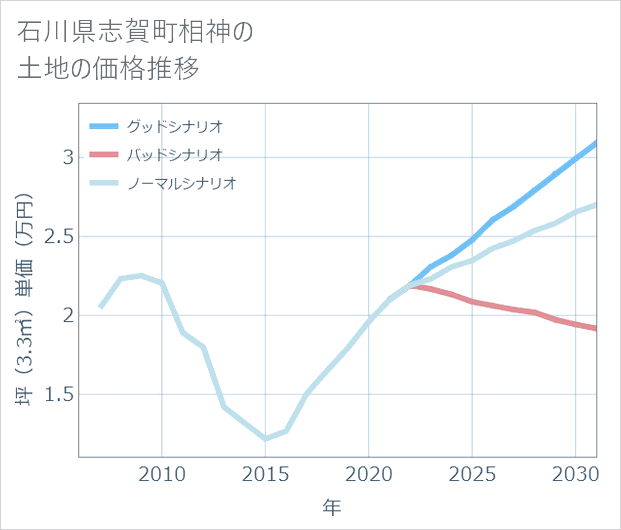 石川県志賀町相神の土地価格推移