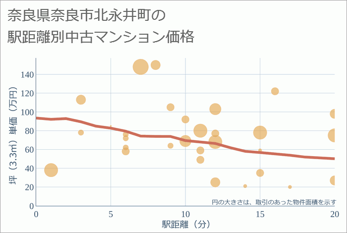 奈良県奈良市北永井町の徒歩距離別の中古マンション坪単価