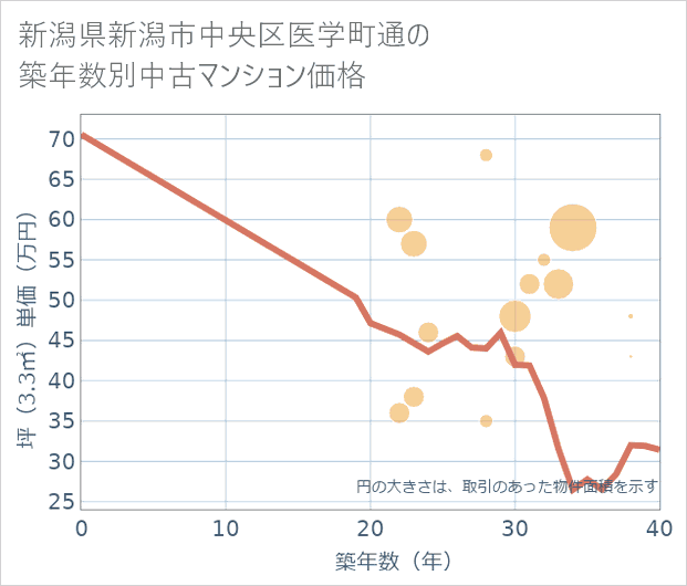 新潟県新潟市中央区医学町通の築年数別の中古マンション坪単価