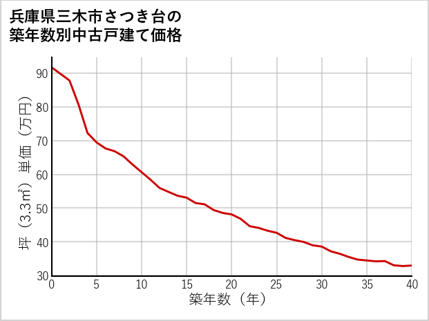 兵庫県三木市さつき台の築年数別の中古戸建て坪単価