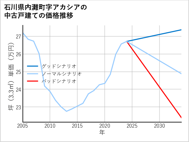 石川県内灘町アカシアの中古戸建て価格推移