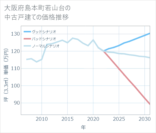 大阪府島本町若山台の中古戸建て価格推移