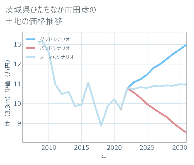 茨城県ひたちなか市田彦の土地価格推移