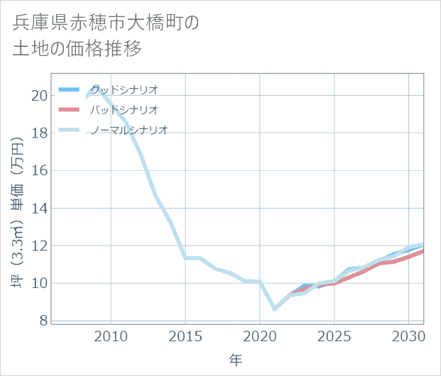 兵庫県赤穂市大橋町の土地価格推移