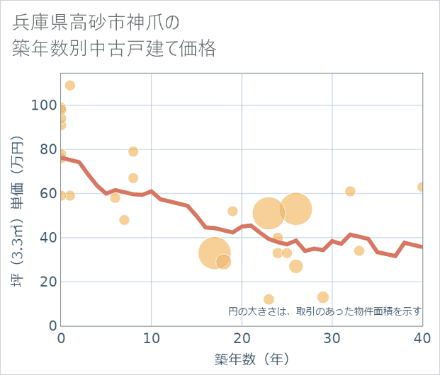 兵庫県高砂市神爪の築年数別の中古戸建て坪単価