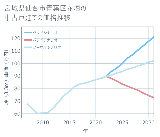 宮城県仙台市青葉区花壇の中古戸建て価格推移