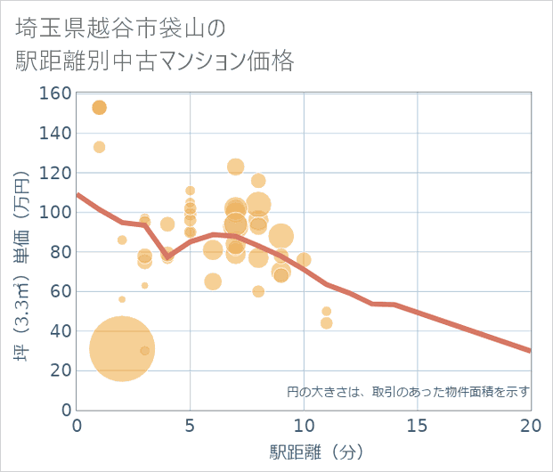 埼玉県越谷市袋山の徒歩距離別の中古マンション坪単価