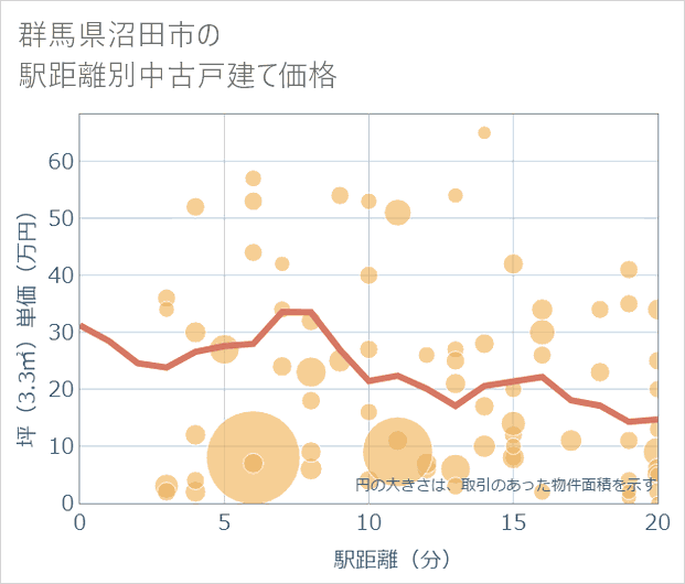 群馬県沼田市の徒歩距離別の中古戸建て坪単価