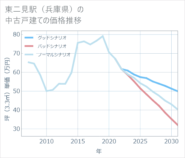 東二見駅（兵庫県）の中古戸建て価格推移