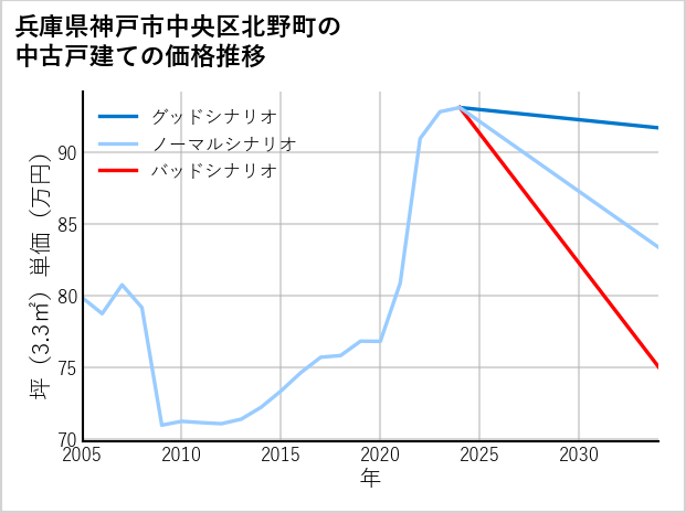 兵庫県神戸市中央区北野町の中古戸建て価格推移