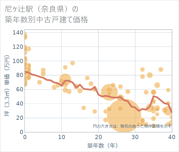 尼ケ辻駅(奈良県)の築年数別の中古戸建て坪単価