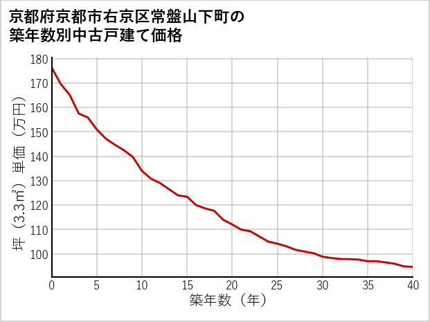 京都府京都市右京区常盤山下町の築年数別の中古戸建て坪単価