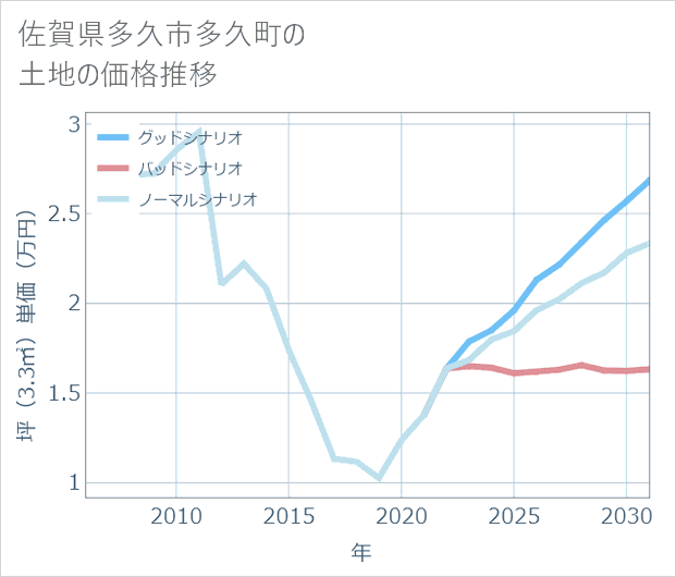 佐賀県多久市多久町の土地価格推移