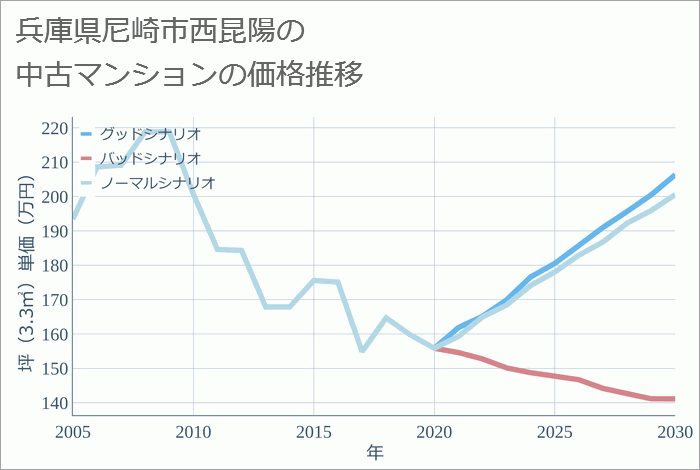 兵庫県尼崎市西昆陽の中古マンション価格推移