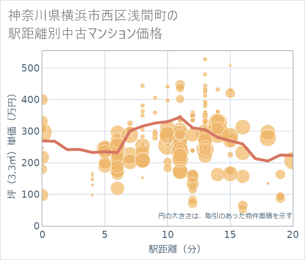 神奈川県横浜市西区浅間町の徒歩距離別の中古マンション坪単価