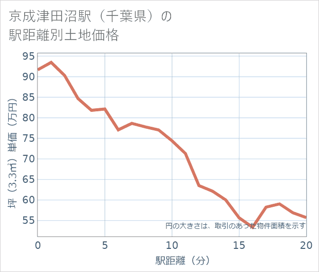 京成津田沼駅（千葉県）の徒歩距離別の土地坪単価