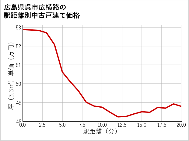 広島県呉市広横路の徒歩距離別の中古戸建て坪単価