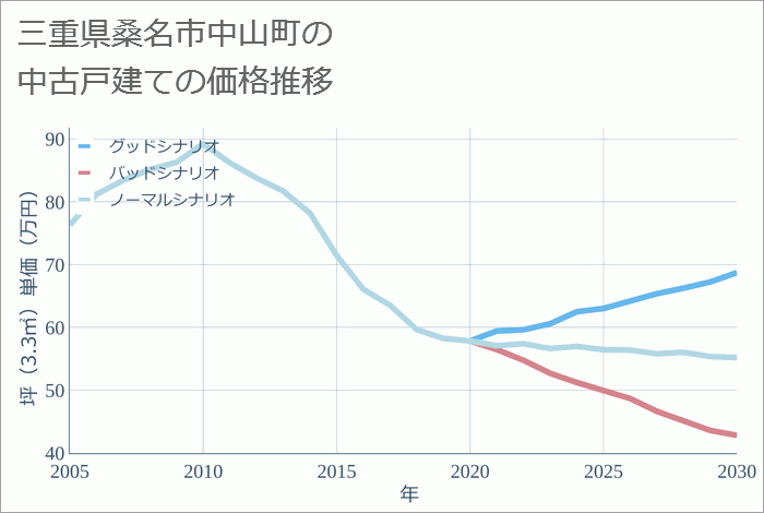 三重県桑名市中山町の中古戸建て価格推移