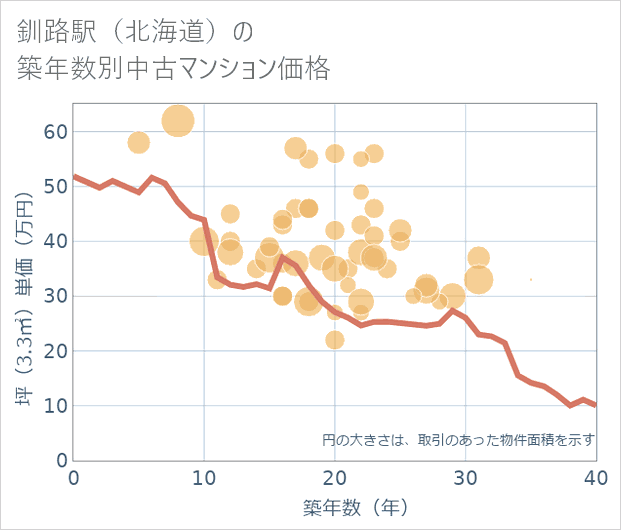 釧路駅(北海道)の築年数別の中古マンション坪単価