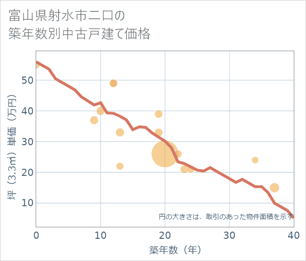 富山県射水市二口の築年数別の中古戸建て坪単価