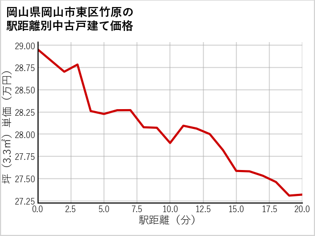 岡山県岡山市東区竹原の徒歩距離別の中古戸建て坪単価