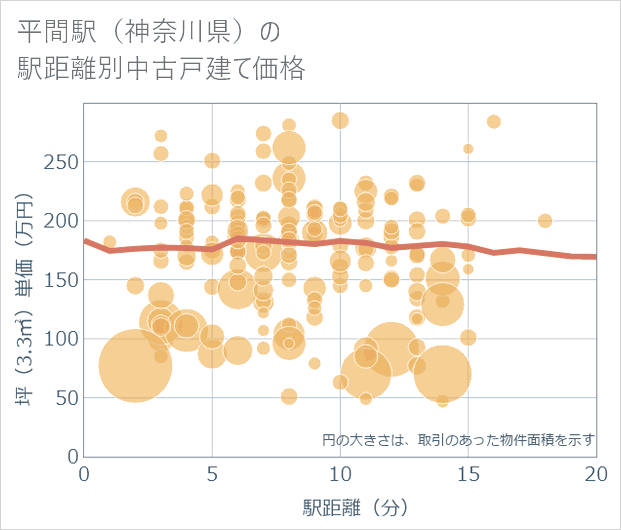 平間駅（神奈川県）の徒歩距離別の中古戸建て坪単価