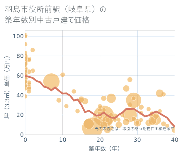 羽島市役所前駅(岐阜県)の築年数別の中古戸建て坪単価