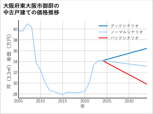 大阪府東大阪市御厨の中古戸建て価格推移