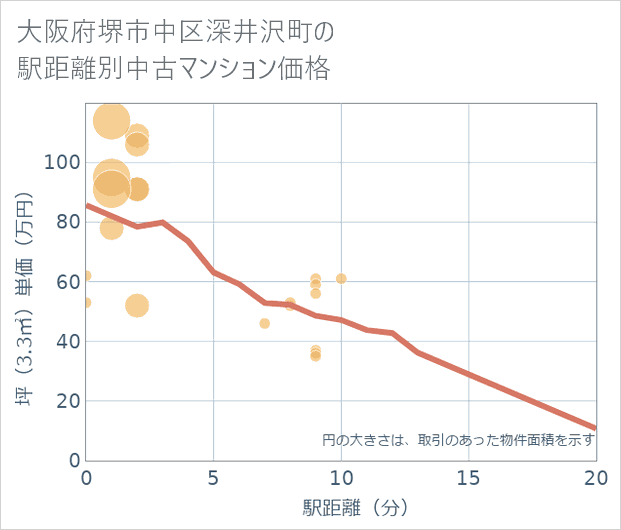 大阪府堺市中区深井沢町の徒歩距離別の中古マンション坪単価