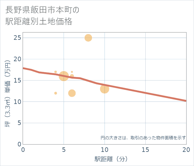 長野県飯田市本町の徒歩距離別の土地坪単価