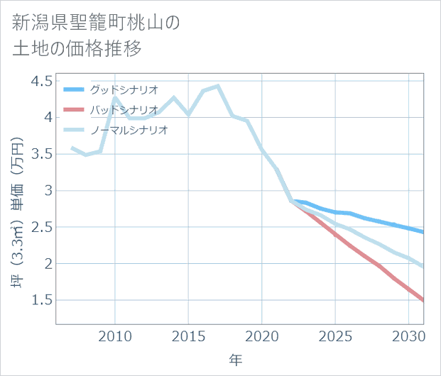 新潟県聖籠町桃山の土地価格推移
