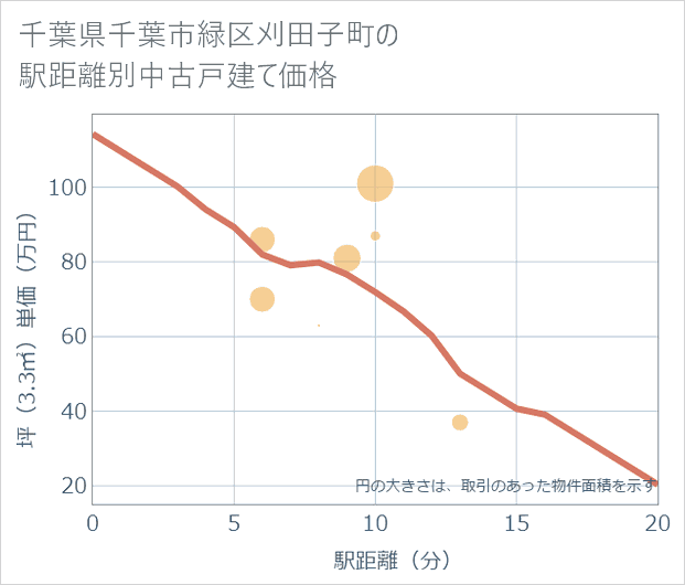 千葉県千葉市緑区刈田子町の徒歩距離別の中古戸建て坪単価
