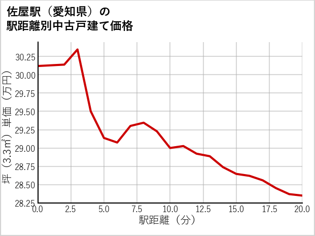 佐屋駅（愛知県）の徒歩距離別の中古戸建て坪単価