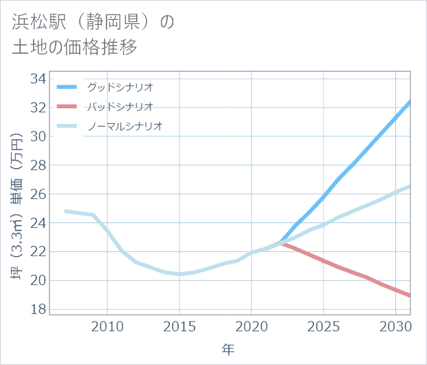 浜松駅(静岡県)の土地価格推移