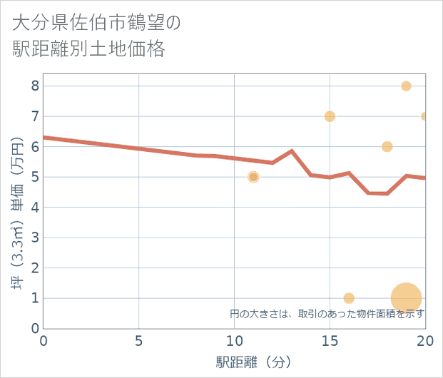 大分県佐伯市鶴望の徒歩距離別の土地坪単価