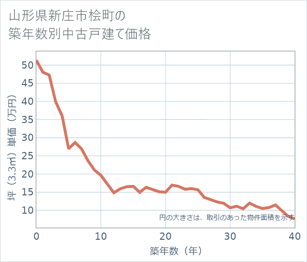 山形県新庄市桧町の築年数別の中古戸建て坪単価