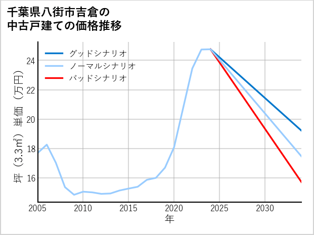 千葉県八街市吉倉の中古戸建て価格推移