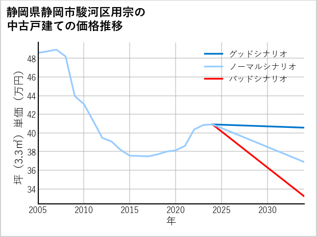 静岡県静岡市駿河区用宗の中古戸建て価格推移