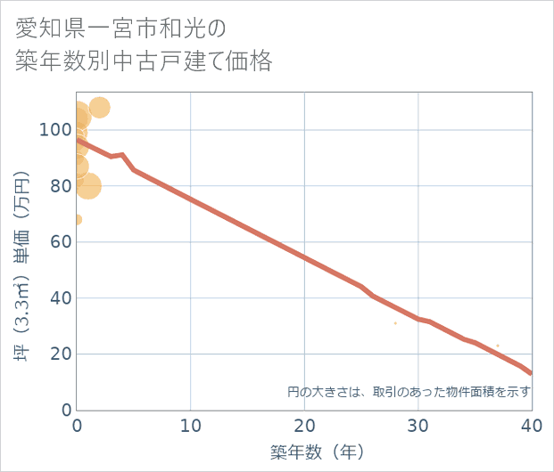愛知県一宮市和光の築年数別の中古戸建て坪単価