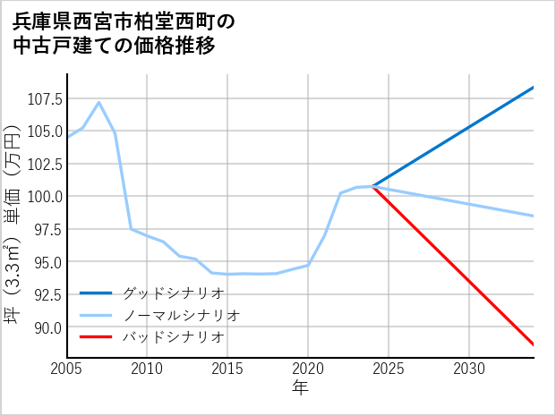 兵庫県西宮市柏堂西町の中古戸建て価格推移