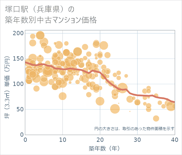 塚口駅(兵庫県)の築年数別の中古マンション坪単価