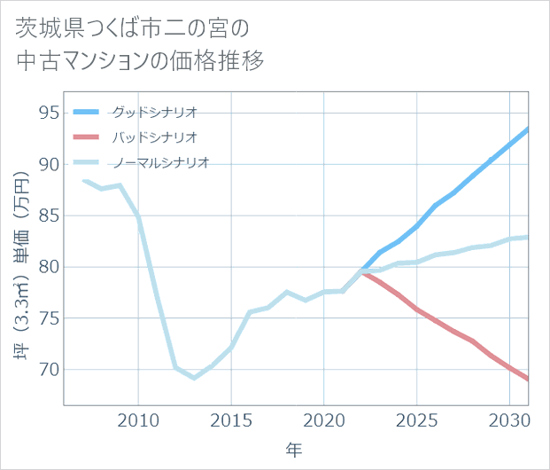 茨城県つくば市二の宮の中古マンション価格推移