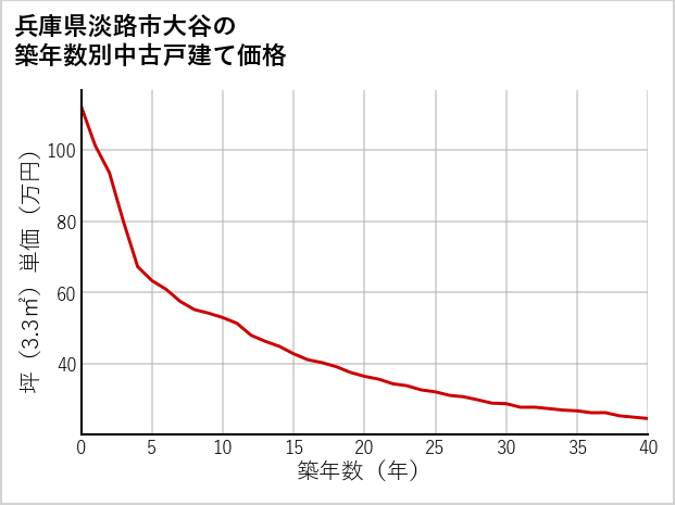 兵庫県淡路市大谷の築年数別の中古戸建て坪単価