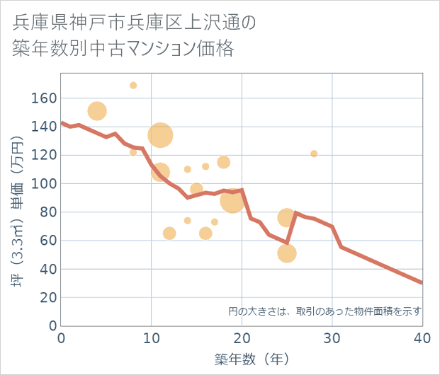 兵庫県神戸市兵庫区上沢通の築年数別の中古マンション坪単価