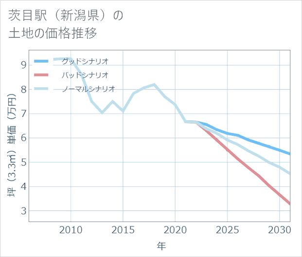 茨目駅(新潟県)の土地価格推移