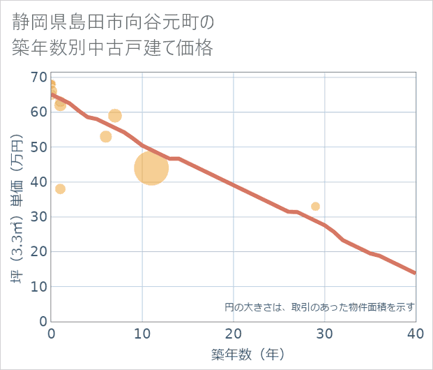 静岡県島田市向谷元町の築年数別の中古戸建て坪単価