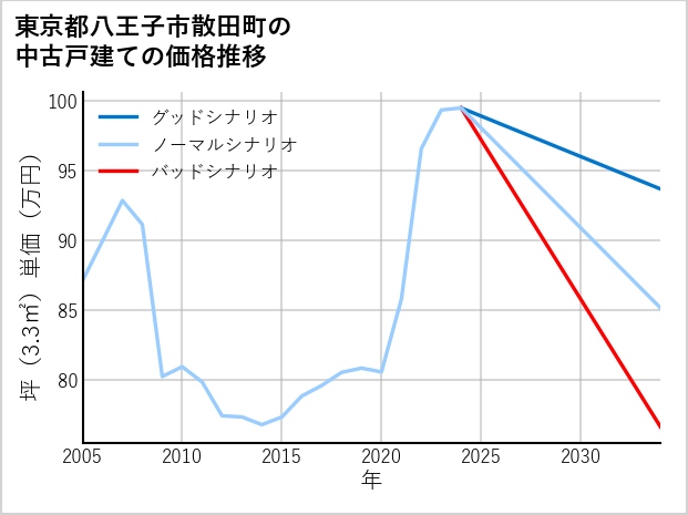 東京都八王子市散田町の中古戸建て価格推移