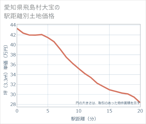 愛知県飛島村大宝の徒歩距離別の土地坪単価