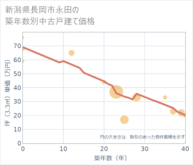 新潟県長岡市永田の築年数別の中古戸建て坪単価